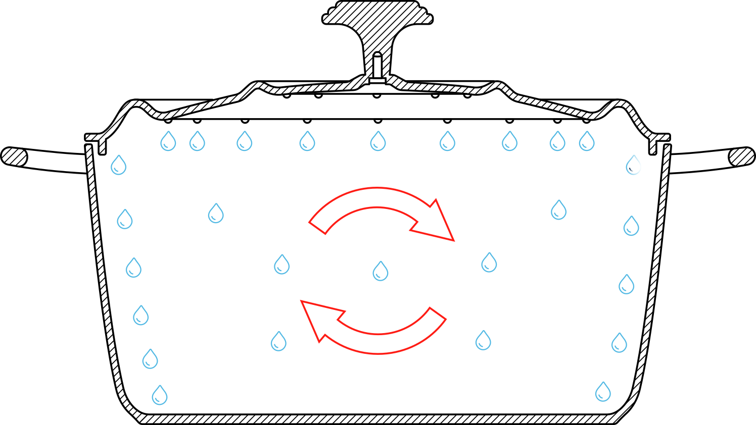 Samopodlévací poklice a další super vlastnosti našich hrnců!
